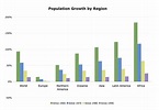 Population Growth Rate by Continent Chart - a photo on Flickriver