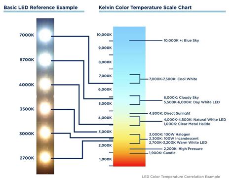 Light Bulb Color Temperature Chart Commercialbulbs Com