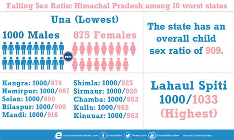 Himachal S Drastic Decline In Female Sex Ratio A Matter Of Grieve