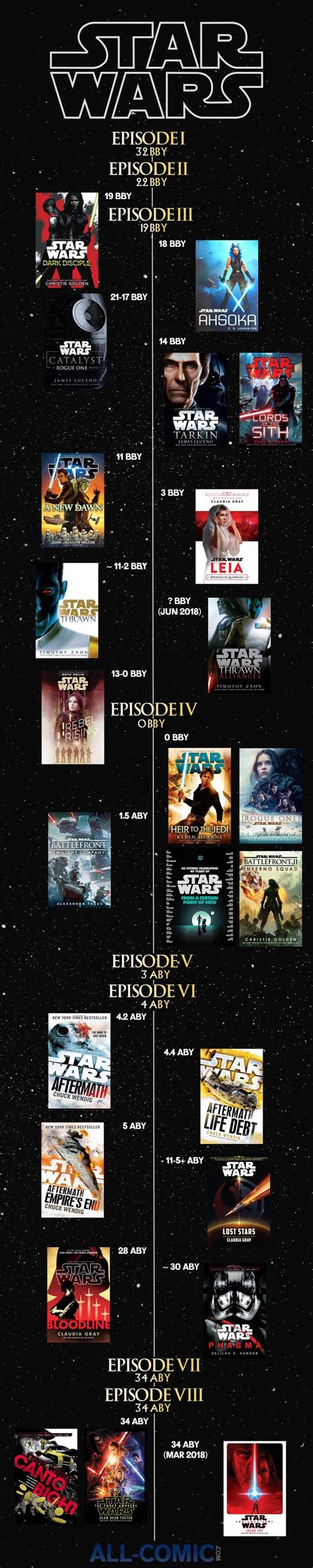 Star Wars Canon Novel Timeline Visual Star Wars Novels Star Wars