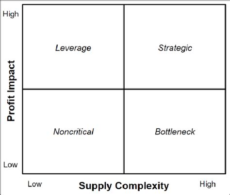 The Kraljic Matrix 83 Download Scientific Diagram