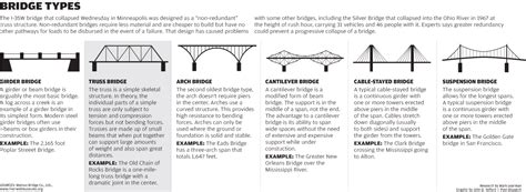 Bridge Types Wikilistofbridgetypes