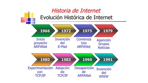 Linea Del Tiempo De La Historia Del Internet Linea Del Tiempo Historia Images And Photos Finder