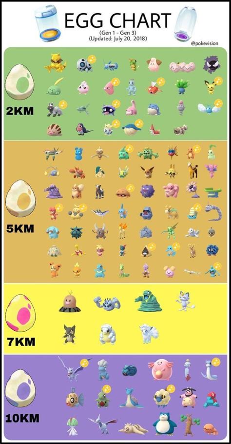 Pokemon Go Eggs Chart