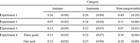 mean number of intrusions as a function of animacy in experiment 1 2 download scientific