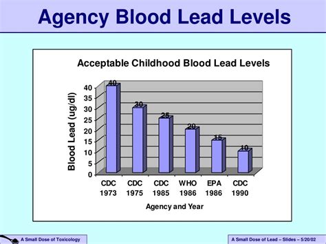 Ppt An Introduction To The Health Effects Of Lead Powerpoint