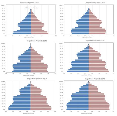 20 Population Pyramids By 2020 2030 And 2070 Download Scientific Diagram