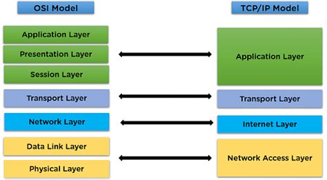 Best Guide To Understand What Is Tcpip Model Simplilearn