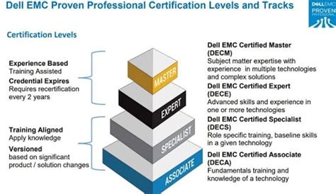 Dell Courses