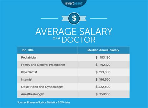 The highest average salary in the us thus far goes to healthcare professions, with wider differences across specialties. The Average Salary of a Doctor - SmartAsset