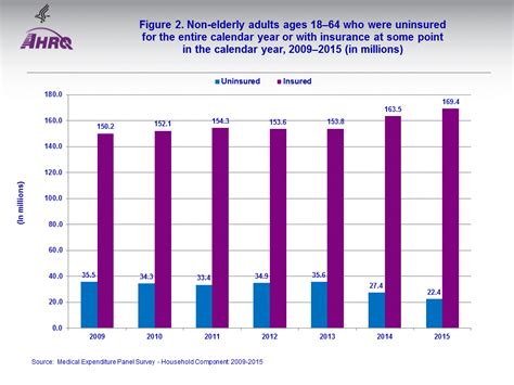 Research Findings 35 The Uninsured In America 2013 2015 Estimates For Non Elderly Adults