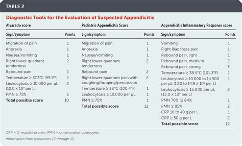 Acute Appendicitis Efficient Diagnosis And Management Aafp