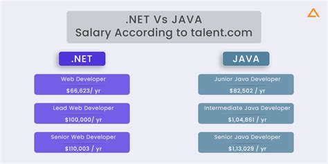 Net Vs Java In 2023 Which One To Choose