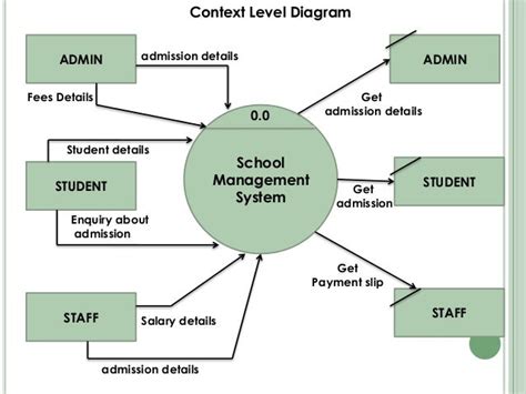 State Diagram For School Management System