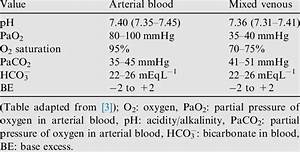 Venous Blood Gas Chart