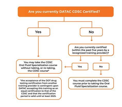Certified DOT Specimen Collector (CDSC) - Oral Fluid Specialization - DATAC