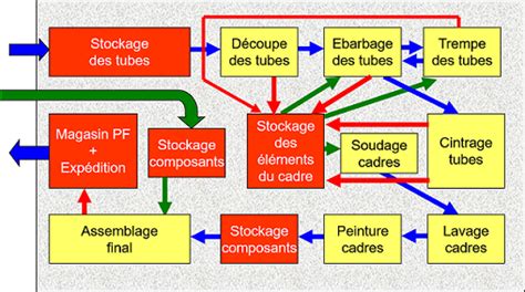 Différenciez Les Types De Production Pilotez La Production Dans L