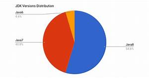 To Java Or Not To Java What Statistics Shows Jelastic