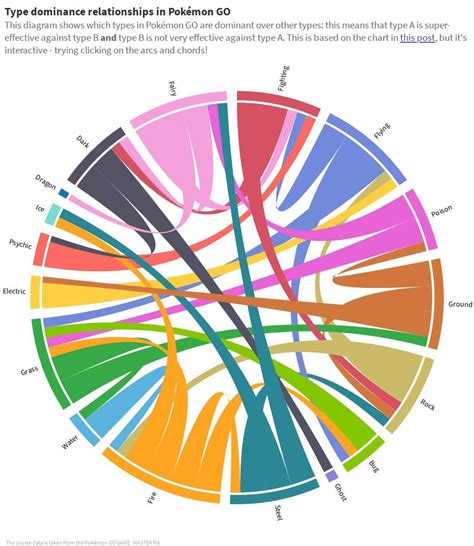 The full type chart here displays the strengths and weaknesses of each type. Type dominance in Pokémon GO (interactive diagram ...