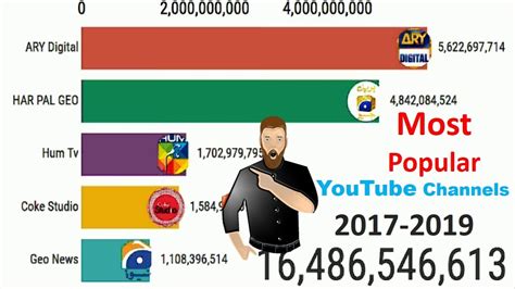 Most Top 5 Pakistan Youtube Channels 2017 2019 Earning And Views
