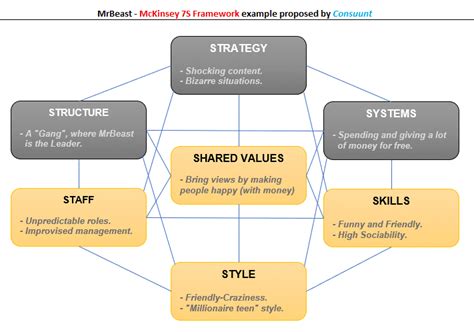McKinsey 7S Framework Perfectly Explained With Examples 2022