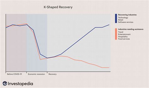 K Shaped Recovery Definition