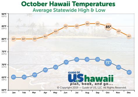 The average values for day and night temperatures during october were 83.5°f и 81.4°f respectivly. Visiting Hawaii in October