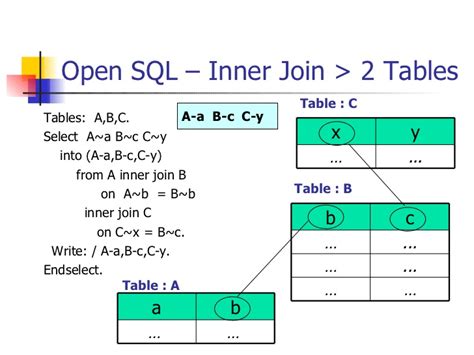 A join locates related column values in the two tables. ABAP Open SQL & Internal Table