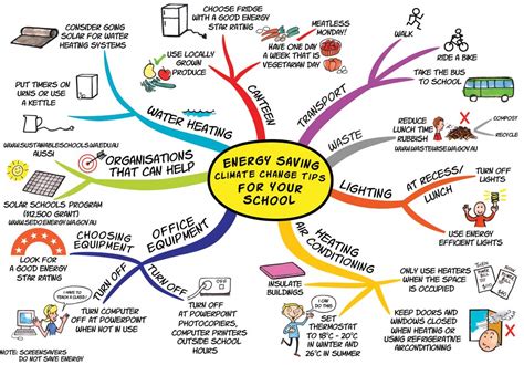 Energy conservation can be achieved through increased efficient energy energy conservation — attempts to limit energy use so that the growth in overall global energy use is slowed. art_LIFE_innovation_INDIA : Can energy conservation ...