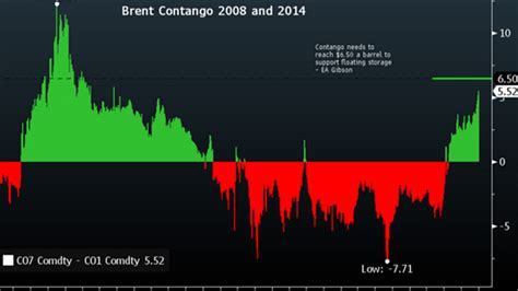 Oil in Contango. See Those Ships? | Gold News