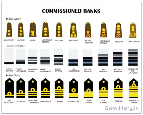 Equivalent Ranks Of The Indian Armed Forces Army Air Force And Navy
