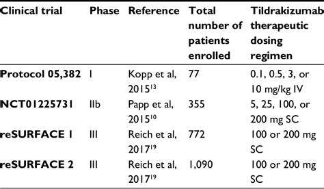 Profile Of Tildrakizumab Asmn In The Treatment Of Moderate To Severe P