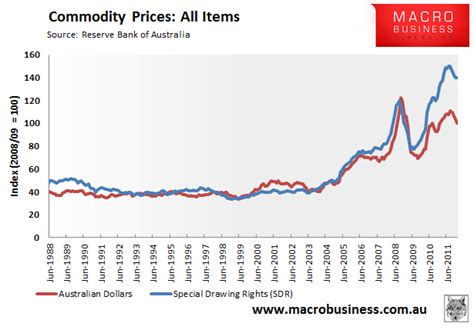 Commodity prices fall in January by Leith van Onselen