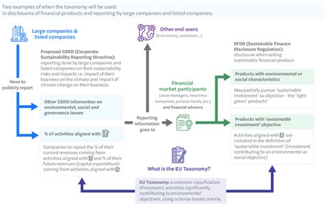 How Does The Eu Taxonomy Fit With The Sustainable Finance Framework 65
