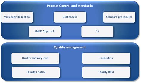 Production Process Control And Quality Management Assessment
