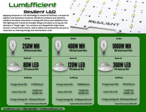 Quick Metal Halide To Led Conversion Guide Lumefficient