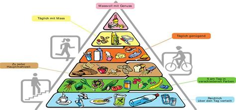 Ernährungspyramide Für Sportler Genuss Ernährung Pyramide