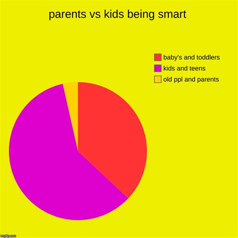 Parents Vs Kids Being Smart Imgflip