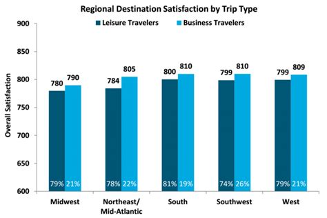 6 Charts Comparing Business And Leisure Traveler Satisfaction With Us