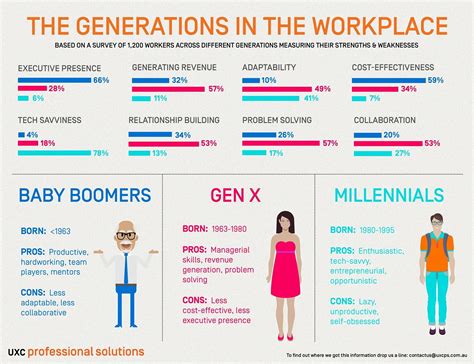Infographic The Generations In The Workplace • Tips For Faculty