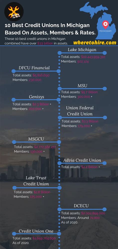 Best Credit Unions In Michigan 2021 Based On Assets And Apr
