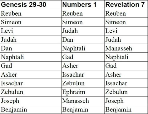 😎 12 Sons Of Israel In Order The Twelve Tribes Of Israel 2019 01 07