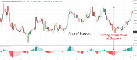 Macd Settings For 1 Minute Chart