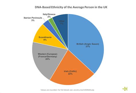 The British Are Less British Than We Think Ancestry Blog Ancestry