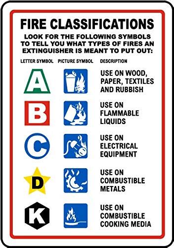 Fire Classifications Look For The Following Symbols To Tell You What