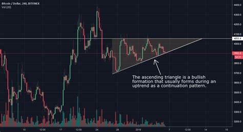 Ascending Triangle On Btc Usd For Bitfinex Btcusd By Trader Hao