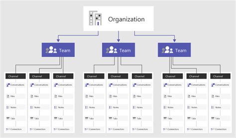 How To Organize Microsoft Teams Powell Software