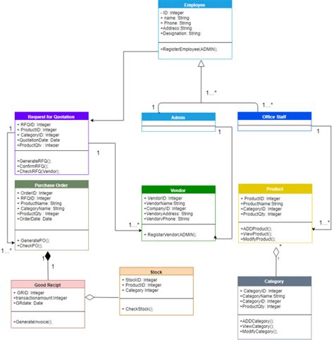 Create Class Use Case Activity And Sequence Diagram By Ibezmalik777