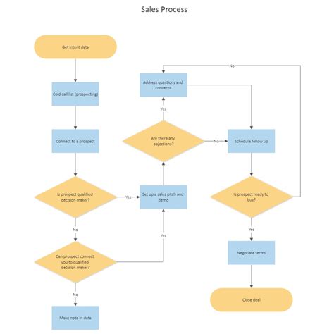 Call Center Process Flow Charts Templates For All Types