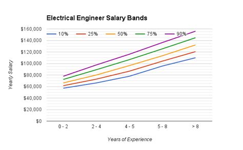 Electrical Engineer Salary Texas Diewanddesigner